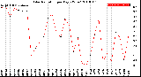 Milwaukee Weather Solar Radiation<br>per Day KW/m2