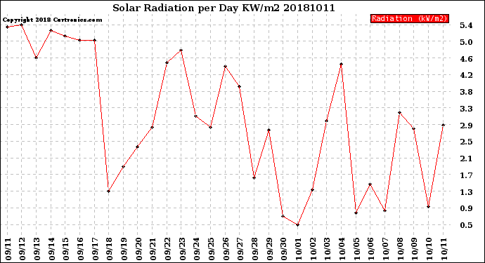 Milwaukee Weather Solar Radiation<br>per Day KW/m2