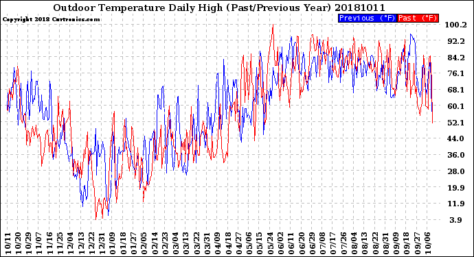 Milwaukee Weather Outdoor Temperature<br>Daily High<br>(Past/Previous Year)