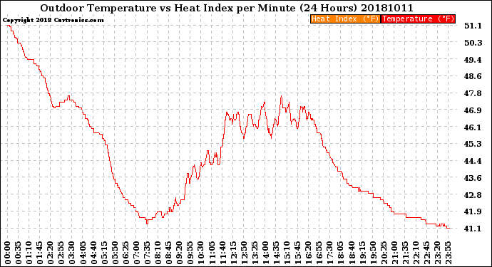 Milwaukee Weather Outdoor Temperature<br>vs Heat Index<br>per Minute<br>(24 Hours)