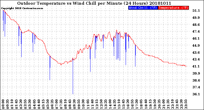 Milwaukee Weather Outdoor Temperature<br>vs Wind Chill<br>per Minute<br>(24 Hours)