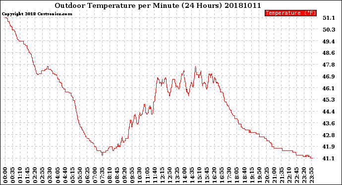 Milwaukee Weather Outdoor Temperature<br>per Minute<br>(24 Hours)