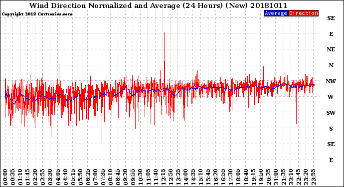 Milwaukee Weather Wind Direction<br>Normalized and Average<br>(24 Hours) (New)