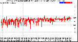 Milwaukee Weather Wind Direction<br>Normalized and Median<br>(24 Hours) (New)