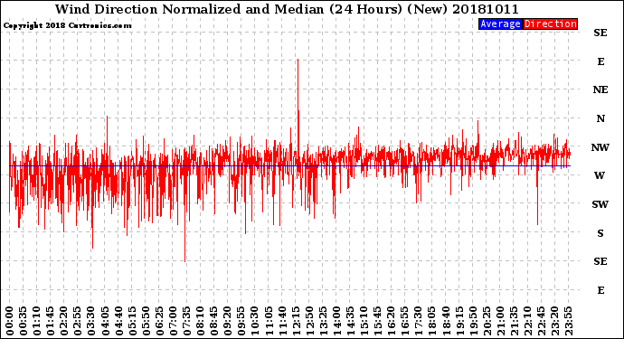 Milwaukee Weather Wind Direction<br>Normalized and Median<br>(24 Hours) (New)