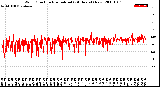 Milwaukee Weather Wind Direction<br>Normalized<br>(24 Hours) (New)