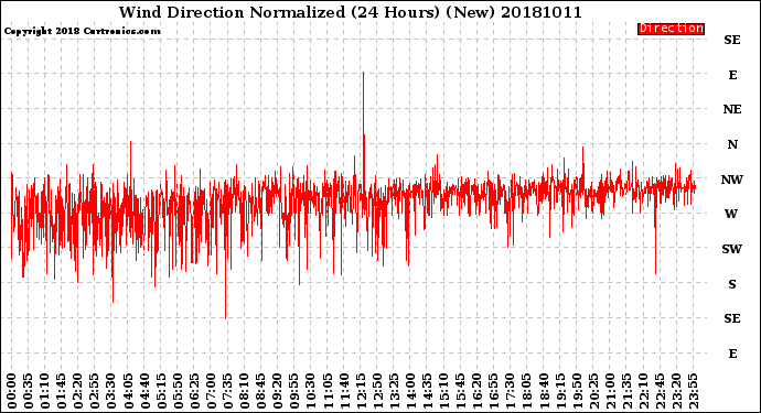 Milwaukee Weather Wind Direction<br>Normalized<br>(24 Hours) (New)