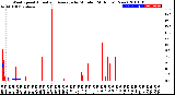 Milwaukee Weather Wind Speed<br>Actual and Average<br>by Minute<br>(24 Hours) (New)