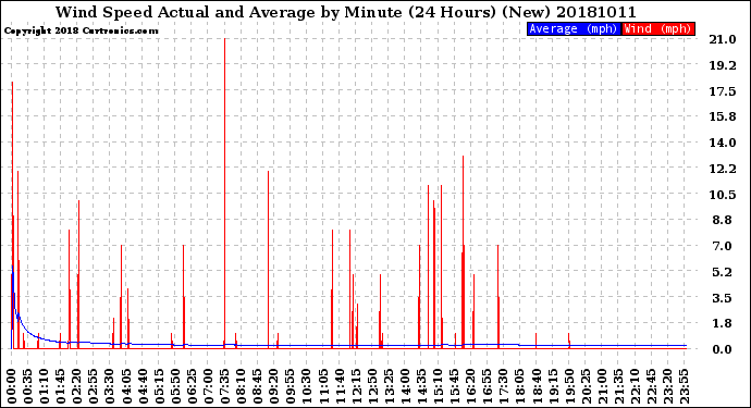 Milwaukee Weather Wind Speed<br>Actual and Average<br>by Minute<br>(24 Hours) (New)