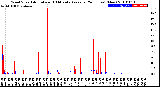 Milwaukee Weather Wind Speed<br>Actual and 10 Minute<br>Average<br>(24 Hours) (New)