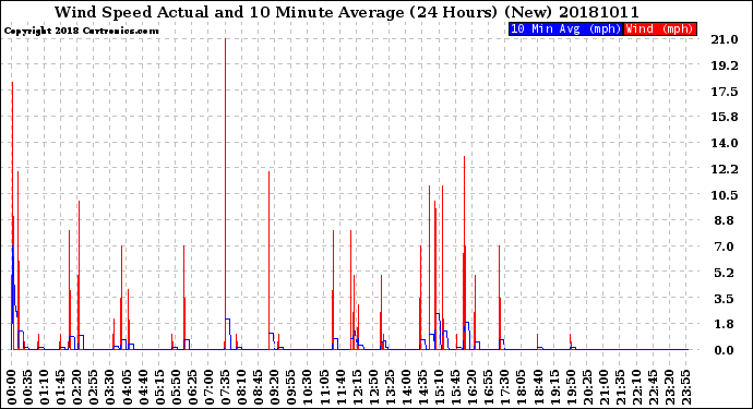 Milwaukee Weather Wind Speed<br>Actual and 10 Minute<br>Average<br>(24 Hours) (New)