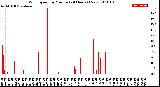 Milwaukee Weather Wind Speed<br>by Minute<br>(24 Hours) (New)