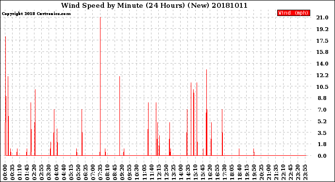 Milwaukee Weather Wind Speed<br>by Minute<br>(24 Hours) (New)