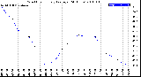 Milwaukee Weather Wind Chill<br>Hourly Average<br>(24 Hours)