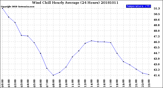 Milwaukee Weather Wind Chill<br>Hourly Average<br>(24 Hours)