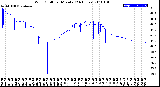 Milwaukee Weather Wind Chill<br>per Minute<br>(24 Hours)