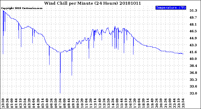 Milwaukee Weather Wind Chill<br>per Minute<br>(24 Hours)