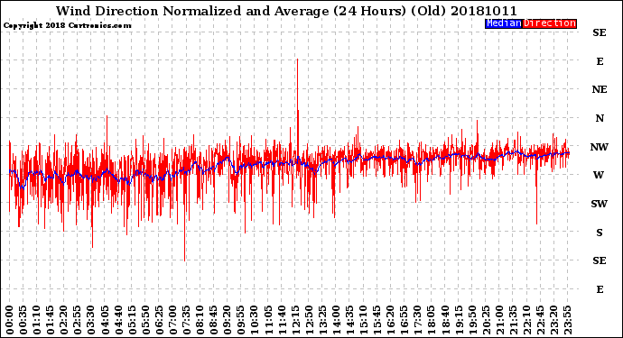 Milwaukee Weather Wind Direction<br>Normalized and Average<br>(24 Hours) (Old)