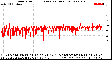 Milwaukee Weather Wind Direction<br>Normalized<br>(24 Hours) (Old)