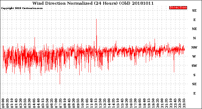 Milwaukee Weather Wind Direction<br>Normalized<br>(24 Hours) (Old)