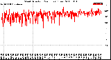 Milwaukee Weather Wind Direction<br>(24 Hours) (Raw)