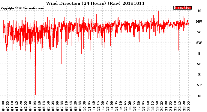 Milwaukee Weather Wind Direction<br>(24 Hours) (Raw)