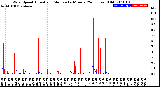 Milwaukee Weather Wind Speed<br>Actual and Median<br>by Minute<br>(24 Hours) (Old)