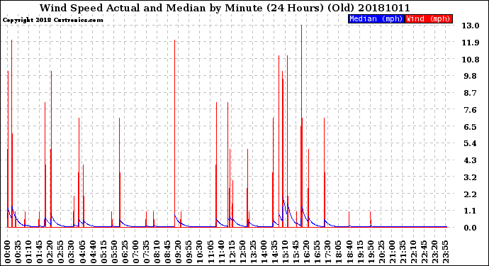 Milwaukee Weather Wind Speed<br>Actual and Median<br>by Minute<br>(24 Hours) (Old)