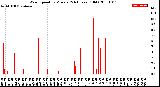 Milwaukee Weather Wind Speed<br>by Minute<br>(24 Hours) (Old)