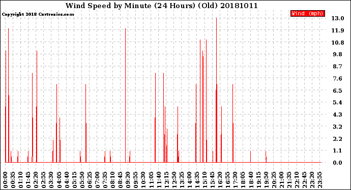 Milwaukee Weather Wind Speed<br>by Minute<br>(24 Hours) (Old)