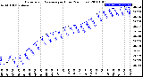 Milwaukee Weather Barometric Pressure<br>per Hour<br>(24 Hours)