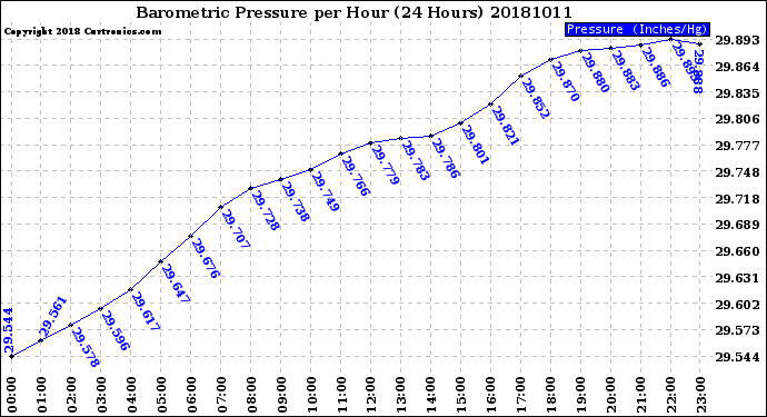 Milwaukee Weather Barometric Pressure<br>per Hour<br>(24 Hours)