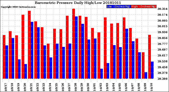 Milwaukee Weather Barometric Pressure<br>Daily High/Low