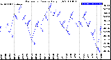 Milwaukee Weather Barometric Pressure<br>Daily High