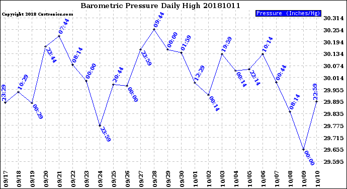 Milwaukee Weather Barometric Pressure<br>Daily High