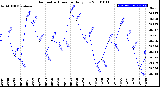 Milwaukee Weather Barometric Pressure<br>Daily Low