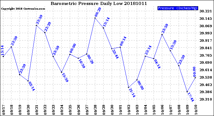 Milwaukee Weather Barometric Pressure<br>Daily Low