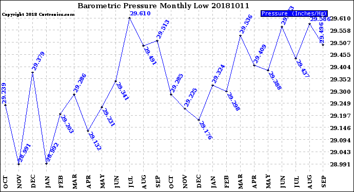 Milwaukee Weather Barometric Pressure<br>Monthly Low