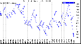 Milwaukee Weather Wind Chill<br>Daily Low