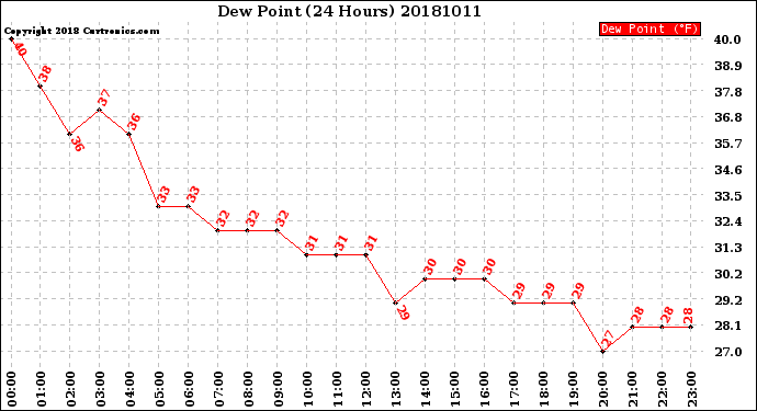 Milwaukee Weather Dew Point<br>(24 Hours)