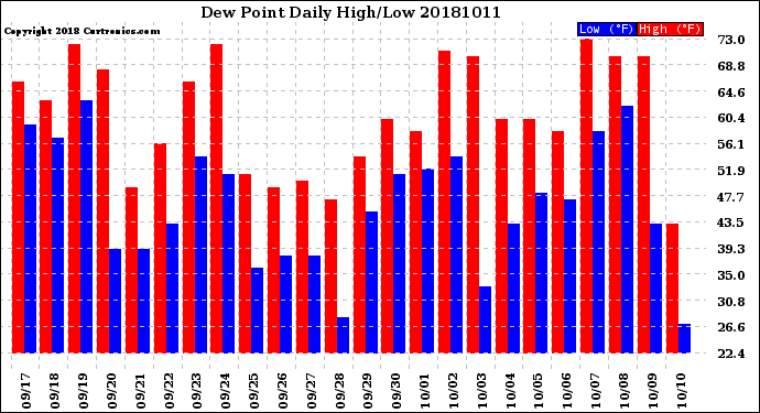 Milwaukee Weather Dew Point<br>Daily High/Low