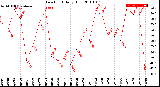 Milwaukee Weather Dew Point<br>Daily High