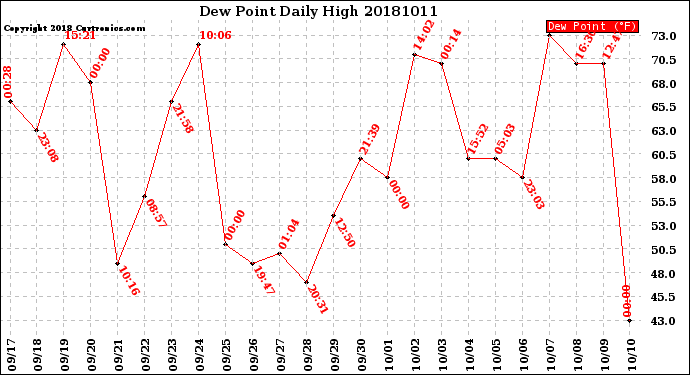 Milwaukee Weather Dew Point<br>Daily High