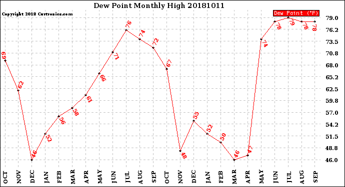 Milwaukee Weather Dew Point<br>Monthly High