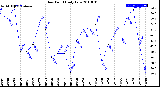 Milwaukee Weather Dew Point<br>Daily Low