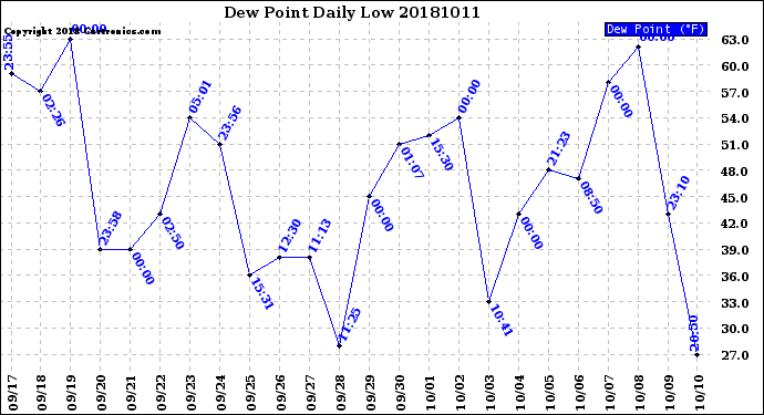 Milwaukee Weather Dew Point<br>Daily Low