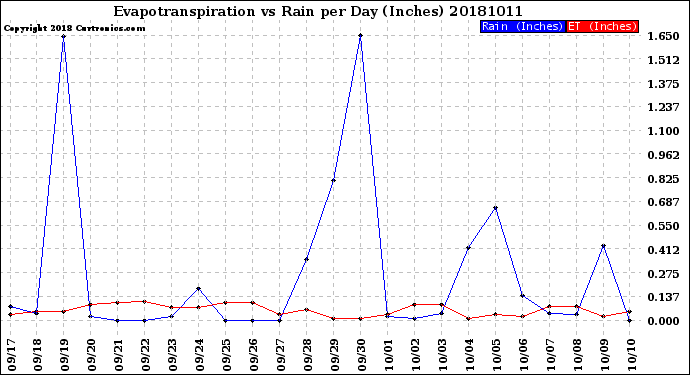 Milwaukee Weather Evapotranspiration<br>vs Rain per Day<br>(Inches)