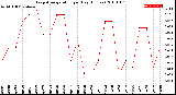 Milwaukee Weather Evapotranspiration<br>per Day (Inches)