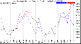 Milwaukee Weather Evapotranspiration<br>vs Rain per Month<br>(Inches)