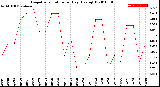 Milwaukee Weather Evapotranspiration<br>per Day (Ozs sq/ft)